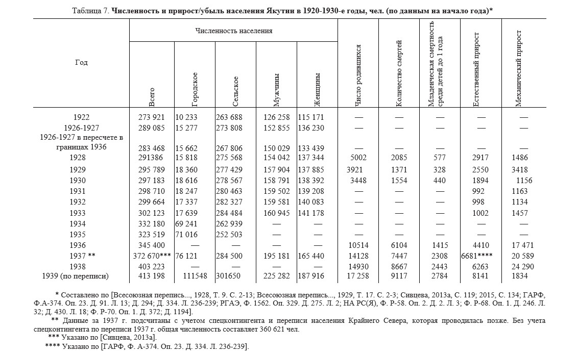 Таблица 7 по переписи населения Таблица 7 по переписи населения